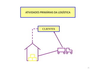 21 
CLIENTES 
Processamento dos 
pedidos dos clientes 
Manutenção de 
estoques 
Transportes 
ATIVIDADES PRIMÁRIAS DA LOGÍSTICA 
 