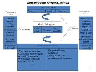 “Saídas -Outputs” da 
31 
Logística 
COMPONENTES DA GESTÃO DA LOGÍSTICA 
Ações da Gestão 
Planejar Implementar “ Controlar Entradas -inputs” da 
Logística 
Recursos 
naturais 
(solo, 
instalações e 
equipamento) 
Recursos 
humanos 
Recursos 
financeiros 
Recursos de 
informação 
Orientação de 
Marketing 
(vantagem 
competitiva) 
Utilidade de 
tempo e lugar 
Movimento 
eficiente para o 
cliente 
Produto da 
organização 
Gestão da Logística 
Fornecedores Clientes 
Matéria 
prima Produção 
Bens 
acabados 
Atividades da Logística (apoio e primaria) 
•Processamento de pedidos 
•Manutenção de informações 
•Manuseio de materiais 
•Programação do Produto 
•Gestao de estoque 
•Compras (Obtenção) 
•Embalagem 
•Tráfego e transporte 
•Armazenagem e estocagem 
 