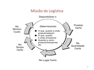 32 
Missão da Logística 
