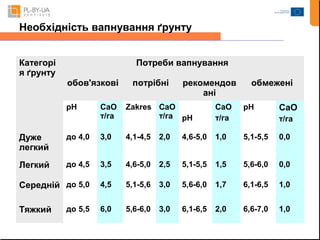 Необхідність вапнування ґрунту 
Категорі 
я ґрунту 
Потреби вапнування 
обов'язкові потрібні рекомендов 
ані 
обмежені 
pH CaO 
т/га 
Zakres CaO 
т/га pH 
CaO 
т/га 
pH CaO 
т/га 
Дуже 
легкий 
до 4,0 3,0 4,1-4,5 2,0 4,6-5,0 1,0 5,1-5,5 0,0 
Легкий до 4,5 3,5 4,6-5,0 2,5 5,1-5,5 1,5 5,6-6,0 0,0 
Середній до 5,0 4,5 5,1-5,6 3,0 5,6-6,0 1,7 6,1-6,5 1,0 
Тяжкий до 5,5 6,0 5,6-6,0 3,0 6,1-6,5 2,0 6,6-7,0 1,0 
 