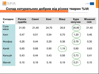 Склад натуральних добрив від різних тварин %/dt 
Складни 
к 
Рогата 
худоба 
Свині Коні Вівці Кури 
несучки 
Мішаний 
гній 
Суха 
маса 21,00 21,40 24,70 26,8 35,90 21,40 
Азот 0,47 0,51 0,54 0,75 1,20 0,46 
Фосфор 0,28 0,44 0,29 0,38 0,79 0,30 
Калій 0,65 0,68 0,90 1,19 0,80 0,63 
Кальцій 0,43 0,44 0,43 0,58 0,73 0,41 
Магній 0,15 0,18 0,16 0,19 0,21 0,15 
 