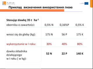 Приклад визначення використання гною 
 