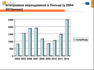 Інтегроване вирощування в Польщі (у 2004- 
2012роках) 
2500 
2000 
1500 
1000 
500 
0 
2004 2005 2006 2007 2008 2009 2010 2011 2012 
Certyfikaty 
 