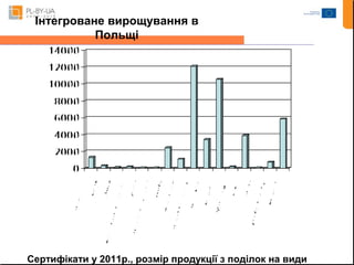 Інтегроване вирощування в 
Польщі 
Сертифікати у 2011р., розмір продукції з поділок на види 
 