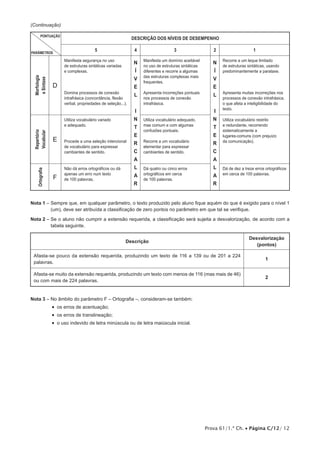 Prova 61/1.ª Ch. • Página C/12/ 12 
(Continuação) 
PONTUAÇÃO 
PARÂMETROS 
DESCRIÇÃO DOS NÍVEIS DE DESEMPENHO 
5 4 3 2 1 
Morfologia 
e Sintaxe 
D 
Manifesta segurança no uso 
de estruturas sintáticas variadas 
e complexas. 
Domina processos de conexão 
intrafrásica (concordância, flexão 
verbal, propriedades de seleção...). 
N 
Í 
V 
E 
L 
I 
N 
T 
E 
R 
C 
A 
L 
A 
R 
Manifesta um domínio aceitável 
no uso de estruturas sintáticas 
diferentes e recorre a algumas 
das estruturas complexas mais 
frequentes. 
Apresenta incorreções pontuais 
nos processos de conexão 
intrafrásica. 
N 
Í 
V 
E 
L 
I 
N 
T 
E 
R 
C 
A 
L 
A 
R 
Recorre a um leque limitado 
de estruturas sintáticas, usando 
predominantemente a parataxe. 
Apresenta muitas incorreções nos 
processos de conexão intrafrásica, 
o que afeta a inteligibilidade do 
texto. 
Repertório 
Vocabular 
E 
Utiliza vocabulário variado 
e adequado. 
Procede a uma seleção intencional 
de vocabulário para expressar 
cambiantes de sentido. 
Utiliza vocabulário adequado, 
mas comum e com algumas 
confusões pontuais. 
Recorre a um vocabulário 
elementar para expressar 
cambiantes de sentido. 
Utiliza vocabulário restrito 
e redundante, recorrendo 
sistematicamente a 
lugares-comuns (com prejuízo 
da comunicação). 
Ortografia 
F 
Não dá erros ortográficos ou dá 
apenas um erro num texto 
de 100 palavras. 
Dá quatro ou cinco erros 
ortográficos em cerca 
de 100 palavras. 
Dá de dez a treze erros ortográficos 
em cerca de 100 palavras. 
Nota 1 – Sempre que, em qualquer parâmetro, o texto produzido pelo aluno fique aquém do que é exigido para o nível 1 
(um), deve ser atribuída a classificação de zero pontos no parâmetro em que tal se verifique. 
Nota 2 – Se o aluno não cumprir a extensão requerida, a classificação será sujeita a desvalorização, de acordo com a 
tabela seguinte. 
Descrição Desvalorização 
(pontos) 
Afasta-se pouco da extensão requerida, produzindo um texto de 116 a 139 ou de 201 a 224 
palavras. 1 
Afasta-se muito da extensão requerida, produzindo um texto com menos de 116 (mas mais de 46) 
ou com mais de 224 palavras. 2 
Nota 3 – No âmbito do parâmetro F – Ortografia –, consideram-se também: 
• os erros de acentuação; 
• os erros de translineação; 
• o uso indevido de letra minúscula ou de letra maiúscula inicial. 
