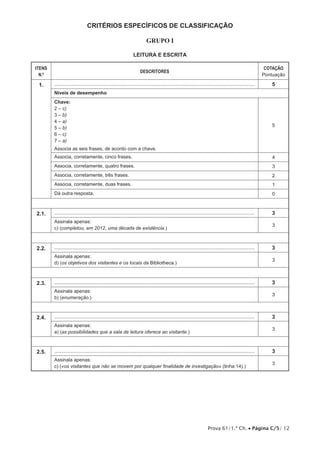 CRITÉRIOS ESPECÍFICOS DE CLASSIFICAÇÃO 
Prova 61/1.ª Ch. • Página C/5/ 12 
Grupo I 
Leitura e Escrita 
ITENS 
N.º DESCRITORES COTAÇÃO 
Pontuação 
1. ...................................................................................................................................... 5 
Níveis de desempenho 
Chave: 
2 – c) 
3 – b) 
4 – a) 
5 – b) 
6 – c) 
7 – a) 
Associa as seis frases, de acordo com a chave. 
5 
Associa, corretamente, cinco frases. 4 
Associa, corretamente, quatro frases. 3 
Associa, corretamente, três frases. 2 
Associa, corretamente, duas frases. 1 
Dá outra resposta. 0 
2.1. ...................................................................................................................................... 3 
Assinala apenas: 
c) (completou, em 2012, uma década de existência.) 3 
2.2. ...................................................................................................................................... 3 
Assinala apenas: 
d) (os objetivos dos visitantes e os locais da Bibliotheca.) 3 
2.3. ...................................................................................................................................... 3 
Assinala apenas: 
b) (enumeração.) 3 
2.4. ...................................................................................................................................... 3 
Assinala apenas: 
a) (as possibilidades que a sala de leitura oferece ao visitante.) 3 
2.5. ...................................................................................................................................... 3 
Assinala apenas: 
c) («os visitantes que não se movem por qualquer finalidade de investigação» (linha 14).) 3 
 