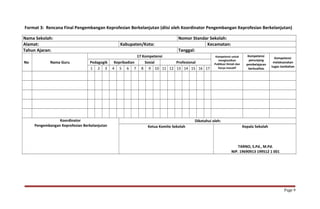 Format 3: Rencana Final Pengembangan Keprofesian Berkelanjutan (diisi oleh Koordinator Pengembangan Keprofesian Berkelanjutan) 
Nama Sekolah: Nomor Standar Sekolah: 
Alamat: Kabupaten/Kota: Kecamatan: 
Tahun Ajaran: Tanggal: 
No Nama Guru 
17 Kompetensi Kompetensi untuk 
menghasilkan 
Publikasi Ilmiah dan 
Karya Inovatif 
Kompetensi 
penunjang 
pembelajaran 
berkualitas 
Kompetensi 
melaksanakan 
tugas tambahan 
Pedagogik Kepribadian Sosial Profesional 
1 2 3 4 5 6 7 8 9 10 11 12 13 14 15 16 17 
Koordinator 
Pengembangan Keprofesian Berkelanjutan 
Diketahui oleh: 
Ketua Komite Sekolah Kepala Sekolah 
TARNO, S.Pd., M.Pd. 
NIP. 19690913 199512 1 001 
Page 9 
 