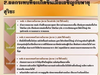 2.ผลกระทบที่จะเกิดขึ้นเมื่อเผชิญกับพายุ 
สุริยะ 
ระดับสี่ 
• ระดับ 4 เกิดความโกลาหล วุ่นวาย ในวงจากัด (30 ปีข้างหน้า) 
• ด้วยการคมนาคม ขนส่ง ข้ามฟ้าและมหาสุมทร มีความง่ายและสะดวกขึ้น เป็นช่องทางขนส่งเชื้อโรค 
ไปพร้อมๆกัน เป็นช่องทางขนส่งเชื้อโรค ไปพร้อมๆกัน การระเบิดของภูเขาไฟครงั้ใหญ่ เกิด 
ทุพภิกขภัย ความอดอยาก ขาดแคลน 
ระดับห้า 
• ระดับ 5 ผลกระทบสร้างความโกลาหล วุ่นวาย (1,000 ปีข้างหน้า) 
• เป็นสิ่งที่เกิดขึ้นไม่บ่อย แต่เกิดขึ้นอย่างแน่นอน ภูเขาไฟระเบิดครั้งใหญ่ เถ้าถ่านถูกพ่นเป่าสู่ท้องฟ้า 
ปกคลุมห่อห้มุโลกปิดชนั้บรรยากาศมิให้แสงดวงอาทิตย์สาดส่องสู่ผิวโลก พืชสังเคราะห์แสงไม่ได้ และ 
ตายในที่สุด ต่อมาจะทาให้สัตว์ขาดแคลนอาหาร สัตว์ มนุษย์ล้มตาย อดอยากและขาดแคลนอาหารใน 
ที่สุด 
ระดับหก 
• ระดับ 6 ผลกระทบสร้างความโกลาหล วุ่นวาย (10 ปีข้างหน้า) 
• เกิดสงครามอวกาศ ทาให้ทุกชีวิตใหญ่น้อย แม้แต่จุลชีพมลายสิ้น 
• เกิดสงครามนิวเคลียร์ มีผู้เสียชีวิตมากมายอย่างหลีกเหลี่ยงไม่ได้ส่วนที่เหลืออยู่ คงมีความพิการ 
ช่วยเหลือ ตนเองไม่ได้ 
• พร้อมกับมีความน่ากลัว ความสูญเสีย พังทลายของสิ่งต่างบนโลก เป็นวงกว้างเกือบทั้งโลก 
 