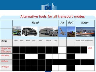 Clean power for transport: a European alternative fuels strategy. The ...