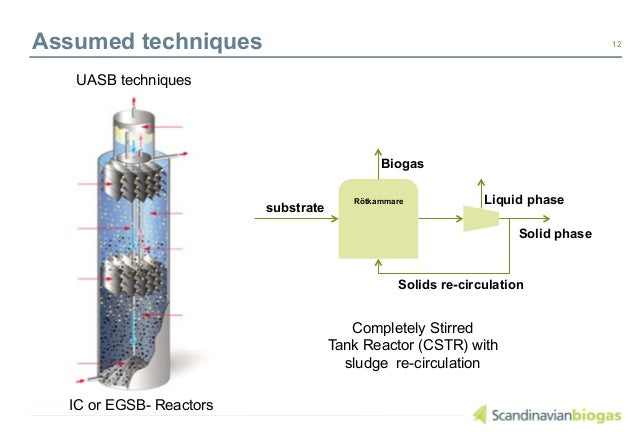 Biogas production from the pulp and paper production ... diagram of toc 