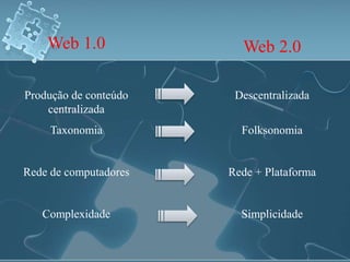 Web 1.0 
Produção de conteúdo 
centralizada 
Taxonomia 
Rede de computadores 
Complexidade 
Web 2.0 
Descentralizada 
Folksonomia 
Rede + Plataforma 
Simplicidade 
 