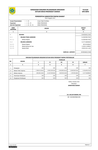 Formulir 
DPA SKPD 
RINGKASAN DOKUMEN PELAKSANAAN ANGGARAN 
SATUAN KERJA PERANGKAT DAERAH 
PEMERINTAH KABUPATEN PAKPAK BHARAT 
Tahun Anggaran 2012 
Urusan Pemerintahan : 1 . 01 Urusan Wajib Pendidikan 
Organisasi : 1 . 01 . 01 DINAS PENDIDIKAN 
Sub Unit Organisasi : 1 . 01 . 01 . 01 DINAS PENDIDIKAN 
KODE 
REKENING 
URAIAN JUMLAH 
(Rp) 
1 2 3 
5 BELANJA 92.583.665.127,00 
5 . 1 BELANJA TIDAK LANGSUNG 61.206.496.327,00 
5 . 1 . 1 Belanja Pegawai 61.206.496.327,00 
5 . 2 BELANJA LANGSUNG 31.377.168.800,00 
5 . 2 . 1 Belanja Pegawai 843.525.000,00 
5 . 2 . 2 Belanja Barang dan Jasa 11.030.311.689,00 
5 . 2 . 3 Belanja Modal 19.503.332.111,00 
SURPLUS / (DEFISIT) (92.583.665.127,00) 
RENCANA PELAKSANAAN ANGGARAN SATUAN KERJA PERANGKAT DAERAH PERTRIWULAN 
NO. URAIAN 
TRIWULAN 
I II III IV JUMLAH 
1 2 3 4 5 6 7 
1 Pendapatan 0,00 0,00 0,00 0,00 0,00 
2.1 Belanja Tidak Langsung 17.984.913.945,00 17.805.539.947,00 14.466.985.461,00 10.949.056.974,00 61.206.496.327,00 
2.2 Belanja Langsung 2.892.665.210,00 22.103.792.876,00 4.640.925.614,00 1.739.785.100,00 31.377.168.800,00 
3.1 Penerimaan Pembiayaan 0,00 0,00 0,00 0,00 0,00 
3.2 Pengeluaran Pembiayaan 0,00 0,00 0,00 0,00 0,00 
SALAK, 9 January 2012 
Menyetujui 
SEKRETARIS DAERAH 
Drs. HOLLER SINAMO, MM 
NIP. 196105081986021002 
Formulir DPA SKPD Halaman 1 
