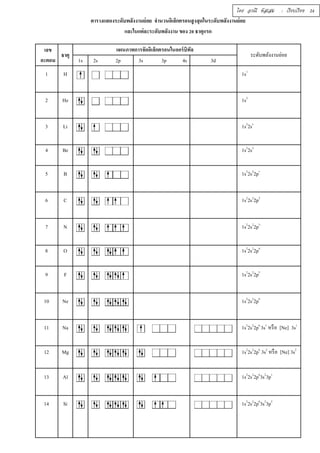 โดย อรณี หัสเสม : เรียบเรียง 24 
ตารางแสดงระดับพลังงานย่อย จำนวนอิเล็กตรอนสูงสุดในระดับพลังงานย่อย 
และในแต่ละระดับพลังงาน ของ ŚŘ ธาตุแรก 
เลข 
อะตอม ธาตุ 
แผนภาพการจัดอิเล็กตรอนในออร์บิทัล 
ระดับพลังงานย่อย 
1s 2s 2p 3s 3p 4s 3d 
1 H 1s1 
2 He 1s2 
3 Li 1s22s1 
4 Be 1s22s2 
5 B 1s22s22p1 
6 C 1s22s22p2 
7 N 1s22s22p3 
8 O 1s22s22p4 
9 F 1s22s22p5 
10 Ne 1s22s22p6 
11 Na 1s22s22p6 3s1 หรือ [Ne] 3s1 
12 Mg 1s22s22p6 3s2 หรือ [Ne] 3s2 
13 Al 1s22s22p63s23p1 
14 Si 1s22s22p63s23p2 
 
