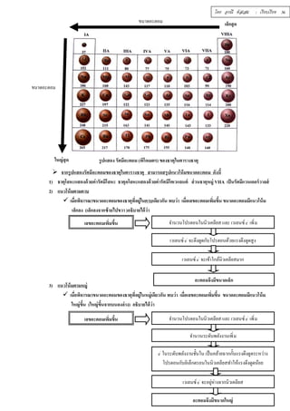 รูปแสดง รัศมีอะตอม (พิโกเมตร) ของธาตุในตารางธาตุ 
โดย อรณี หัสเสม : เรียบเรียง 36 
 จากรูปแสดงรัศมีอะตอมของธาตุในตารางธาตุ สามารถสรุปแนวโน้มขนาดอะตอม ดังนีÊ 
1) ธาตุโลหะแสดงด้วยค่ารัศมีโลหะ ธาตุอโลหะแสดงด้วยค่ารัศมีโคเวแลนต์ ส่วนธาตุหมู่ VIIA เป็นรัศมีแวนเดอร์วาลส์ 
2) แนวโน้มตามคาบ 
 เมÉือพิจารณาขนาดอะตอมของธาตุทÉีอยู่ในคาบเดียวกัน พบว่า เมÉือเลขอะตอมเพÉิมขÊึน ขนาดอะตอมมีแนวโน้ม 
เล็กลง (เล็กลงจากซ้ายไปขวา )อธิบายได้ว่า 
เลขอะตอมเพิÉมขึÊน จำนวนโปรตอนในนิวเคลียส และ เวเลนซ์ e- เพิÉม 
3) แนวโน้มตามหมู่ 
เวเลนซ์ e- จะดึงดูดกับโปรตอนด้วยแรงดึงดูดสูง 
เวเลนซ์ e- จะเข้าใกล้นิวเคลียสมาก 
อะตอมจึงมีขนาดเล็ก 
 เมÉือพิจารณาขนาดอะตอมของธาตุทÉีอยู่ในหมู่เดียวกัน พบว่า เมÉือเลขอะตอมเพÉิมขÊึน ขนาดอะตอมมีแนวโน้ม 
ใหญ่ขึÊน (ใหญ่ขึÊนจากบนลงล่าง) อธิบายได้ว่า 
เลขอะตอมเพิÉมขึÊน จำนวนโปรตอนในนิวเคลียส และ เวเลนซ์ e- เพิÉม 
จำนวนระดับพลังงานเพิÉม 
e- ในระดับพลังงานชัÊนใน เป็นคล้ายฉากกัÊนแรงดึงดูดระหว่าง 
โปรตอนกับอิเล็กตรอนในนิวเคลียสทำให้แรงดึงดูดน้อย 
เวเลนซ์ e- จะอยู่ห่างจากนิวเคลียส 
อะตอมจึงมีขนาดใหญ่ 
ขนาดอะตอม 
ขนาดอะตอม 
ใหญ่สุด 
เล็กสุด 
 