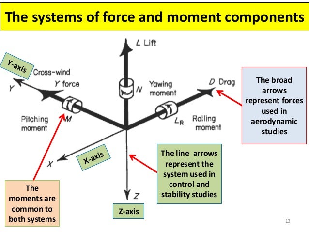 Calculating Aerodynamic Forces And Moments – YCEDW