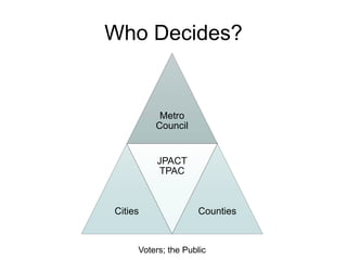 Who Decides? 
Metro Council 
Cities 
JPACT TPAC 
Counties 
Voters; the Public  