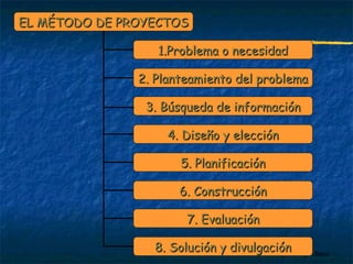 33.. BBúússqquueeddaa ddee iinnffoorrmmaacciióónn 
Profesora: Brígida Rojo Seco 
EELL MMÉÉTTOODDOO DDEE PPRROOYYEECCTTOOSS 
11..PPrroobblleemmaa oo nneecceessiiddaadd 
22.. PPllaanntteeaammiieennttoo ddeell pprroobblleemmaa 
44.. DDiisseeññoo yy eelleecccciióónn 
55.. PPllaanniiffiiccaacciióónn 
66.. CCoonnssttrruucccciióónn 
77.. EEvvaalluuaacciióónn 
88.. SSoolluucciióónn yy ddiivvuullggaacciióónn 
 