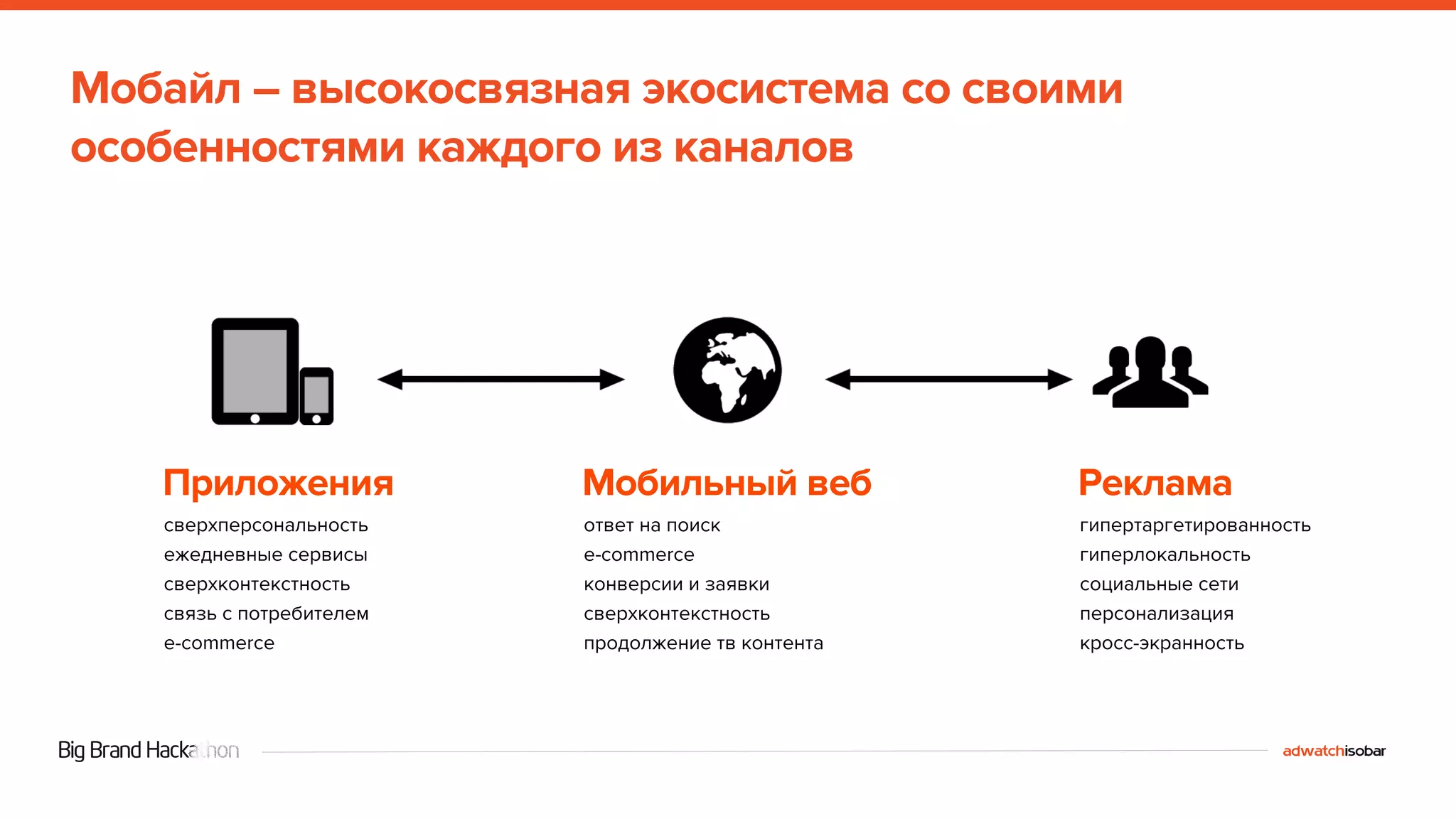 Мобайл – высокосвязная экосистема со своими 
особенностями каждого из каналов 
Приложения Мобильный веб Реклама 
сверхперсональность 
ежедневные сервисы 
сверхконтекстность 
связь с потребителем 
e-commerce 
гипертаргетированность 
гиперлокальность 
социальные сети 
персонализация 
кросс-экранность 
ответ на поиск 
e-commerce 
конверсии и заявки 
сверхконтекстность 
продолжение тв контента 
 