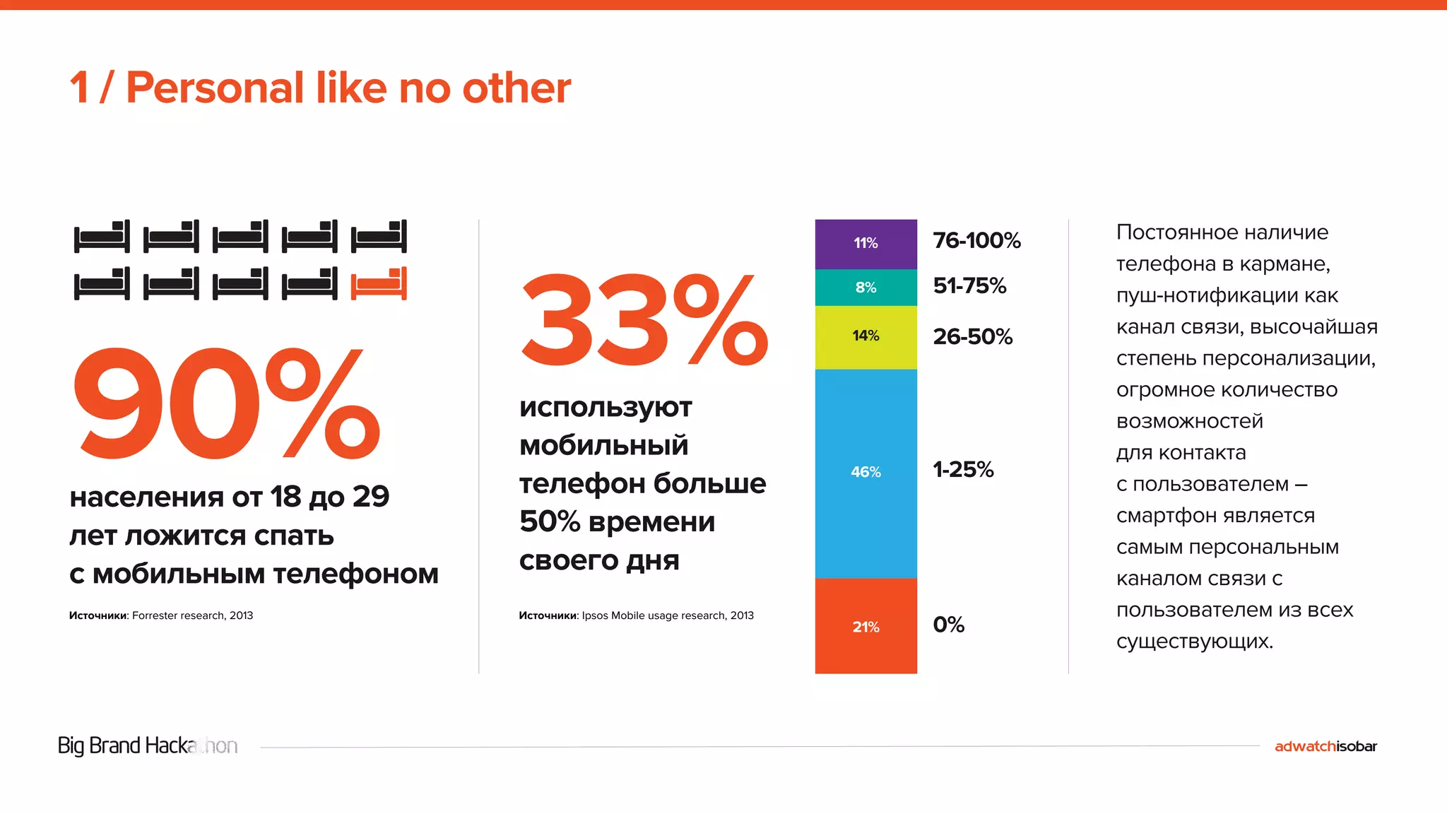 1 / Personal like no other 
90% 33% 
населения от 18 до 29 
лет ложится спать 
с мобильным телефоном 
используют 
мобильный 
телефон больше 
50% времени 
своего дня 
Постоянное наличие 
телефона в кармане, 
пуш-нотификации как 
канал связи, высочайшая 
степень персонализации, 
огромное количество 
возможностей 
для контакта 
с пользователем – 
смартфон является 
самым персональным 
каналом связи с 
пользователем из всех 
существующих. 
Источники: Forrester research, 2013 Источники: Ipsos Mobile usage research, 2013 
76-100% 
51-75% 
26-50% 
1-25% 
0% 
11% 
8% 
14% 
46% 
21% 
 