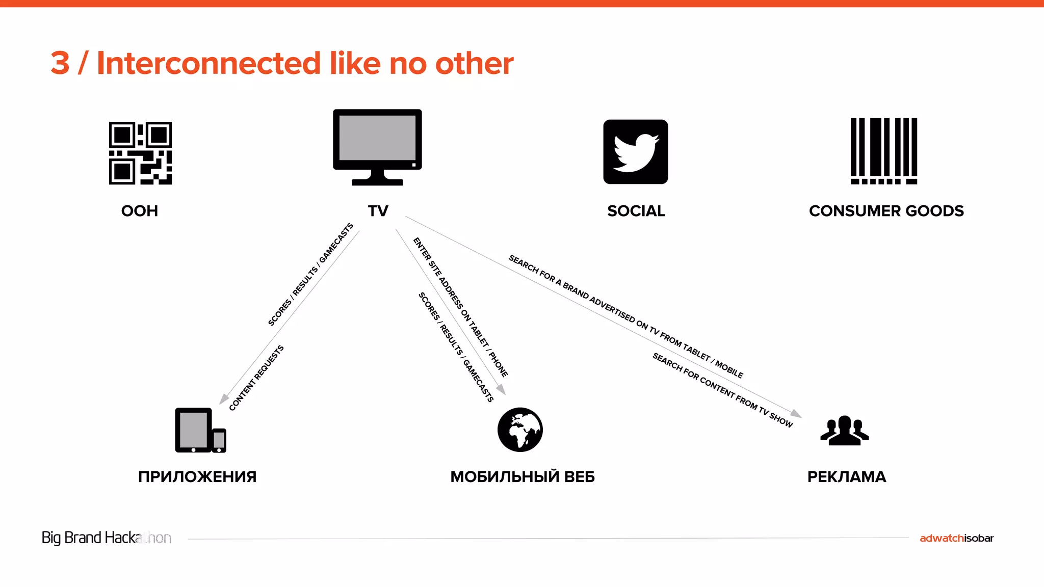 3 / Interconnected like no other 
OOH TV SOCIAL CONSUMER GOODS 
ENTER SITE ADDRESS ON TABLET / PHONE 
SCORES / RESULTS / GAMECASTS 
SCORES / RESULTS / GAMECASTS 
CONTENT REQUESTS 
SEARCH FOR A BRAND ADVERTISED ON TV FROM TABLET / MOBILE 
SEARCH FOR CONTENT FROM TV SHOW 
ПРИЛОЖЕНИЯ МОБИЛЬНЫЙ ВЕБ РЕКЛАМА 
 
