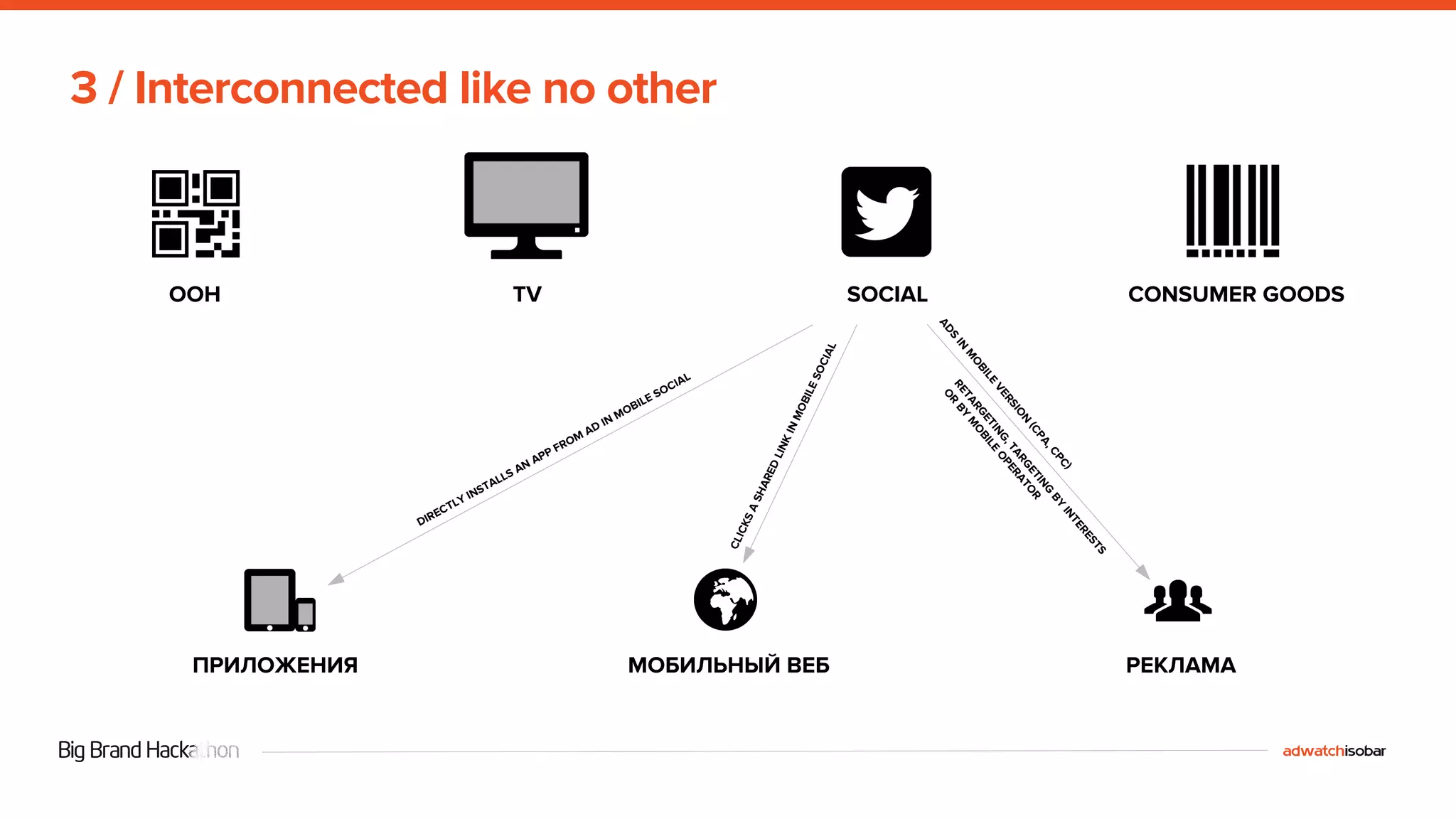 3 / Interconnected like no other 
OOH TV SOCIAL CONSUMER GOODS 
DIRECTLY INSTALLS AN APP FROM AD IN MOBILE SOCIAL 
CLICKS A SHARED LINK IN MOBILE SOCIAL 
ADS IN MOBILE VERSION (CPA, CPC) 
RETARGETING, TARGETING BY INTERESTS 
OR BY MOBILE OPERATOR 
ПРИЛОЖЕНИЯ МОБИЛЬНЫЙ ВЕБ РЕКЛАМА 
 