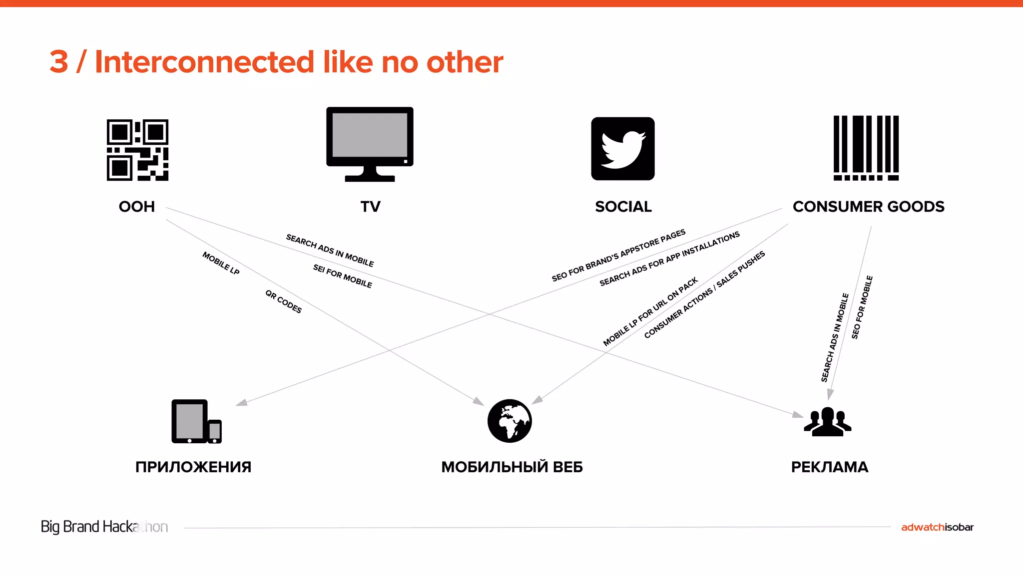 3 / Interconnected like no other 
OOH TV SOCIAL CONSUMER GOODS 
SEO FOR MOBILE 
SEARCH ADS IN MOBILE 
SEARCH ADS IN MOBILE 
SEI FOR MOBILE 
QR CODES MOBILE LP 
SEO FOR BRAND’S APPSTORE PAGES 
SEARCH ADS FOR APP INSTALLATIONS 
CONSUMER ACTIONS / SALES PUSHES 
MOBILE LP FOR URL ON PACK 
ПРИЛОЖЕНИЯ МОБИЛЬНЫЙ ВЕБ РЕКЛАМА 
 
