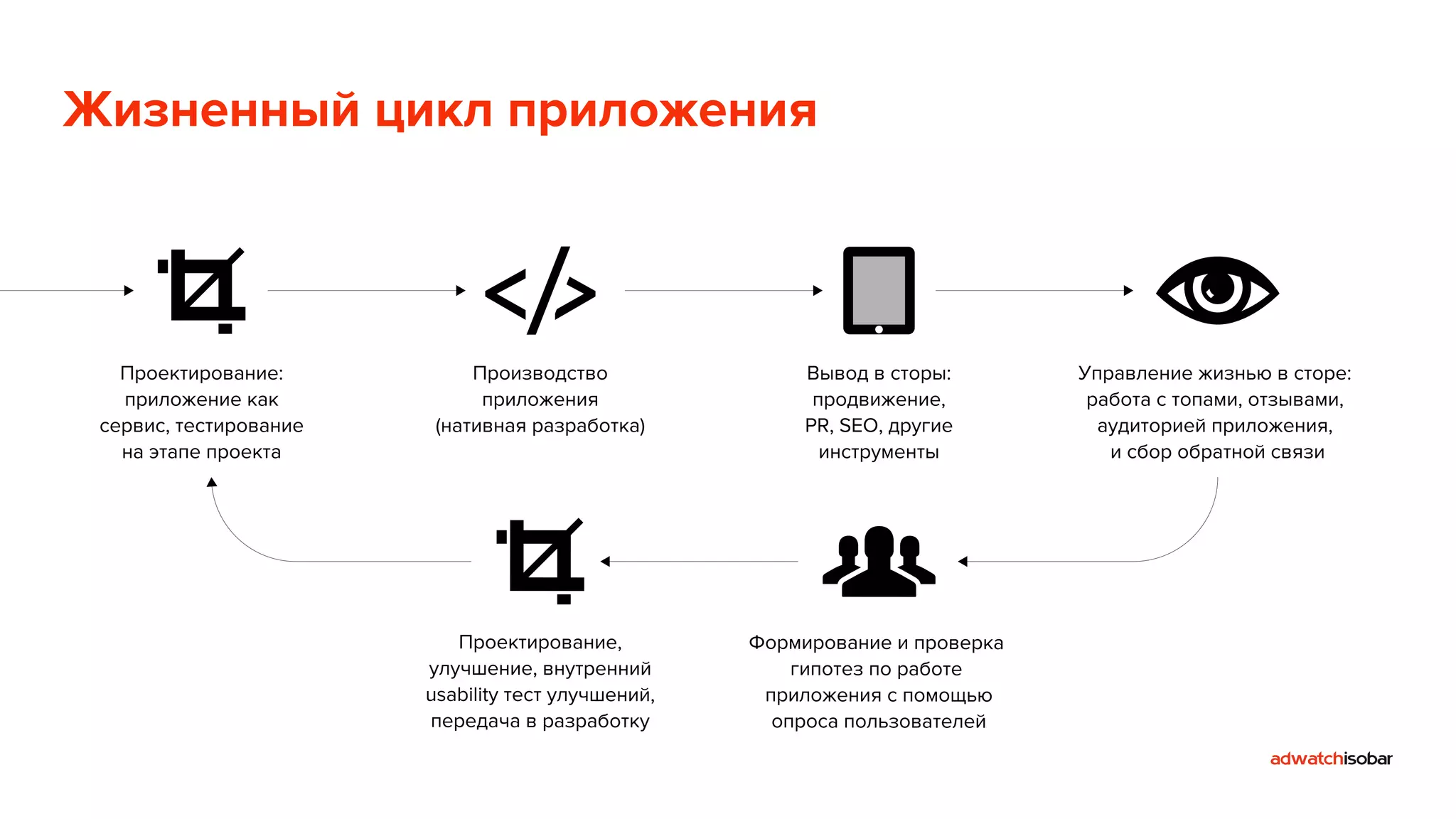 Жизненный цикл приложения 
Проектирование: 
приложение как 
сервис, тестирование 
на этапе проекта 
Производство 
приложения 
(нативная разработка) 
Проектирование, 
улучшение, внутренний 
usability тест улучшений, 
передача в разработку 
Управление жизнью в сторе: 
работа с топами, отзывами, 
аудиторией приложения, 
и сбор обратной связи 
Вывод в сторы: 
продвижение, 
PR, SEO, другие 
инструменты 
Формирование и проверка 
гипотез по работе 
приложения с помощью 
опроса пользователей 
 