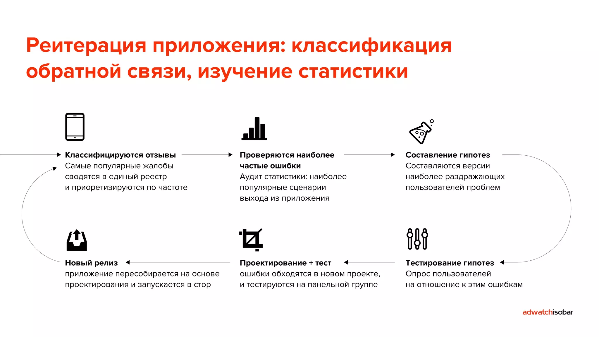 Реитерация приложения: классификация 
обратной связи, изучение статистики 
Классифицируются отзывы 
Самые популярные жалобы 
сводятся в единый реестр 
и приоретизируются по частоте 
Проверяются наиболее 
частые ошибки 
Аудит статистики: наиболее 
популярные сценарии 
выхода из приложения 
Составление гипотез 
Составляются версии 
наиболее раздражающих 
пользователей проблем 
Новый релиз 
приложение пересобирается на основе 
проектирования и запускается в стор 
Проектирование + тест 
ошибки обходятся в новом проекте, 
и тестируются на панельной группе 
Тестирование гипотез 
Опрос пользователей 
на отношение к этим ошибкам 
 