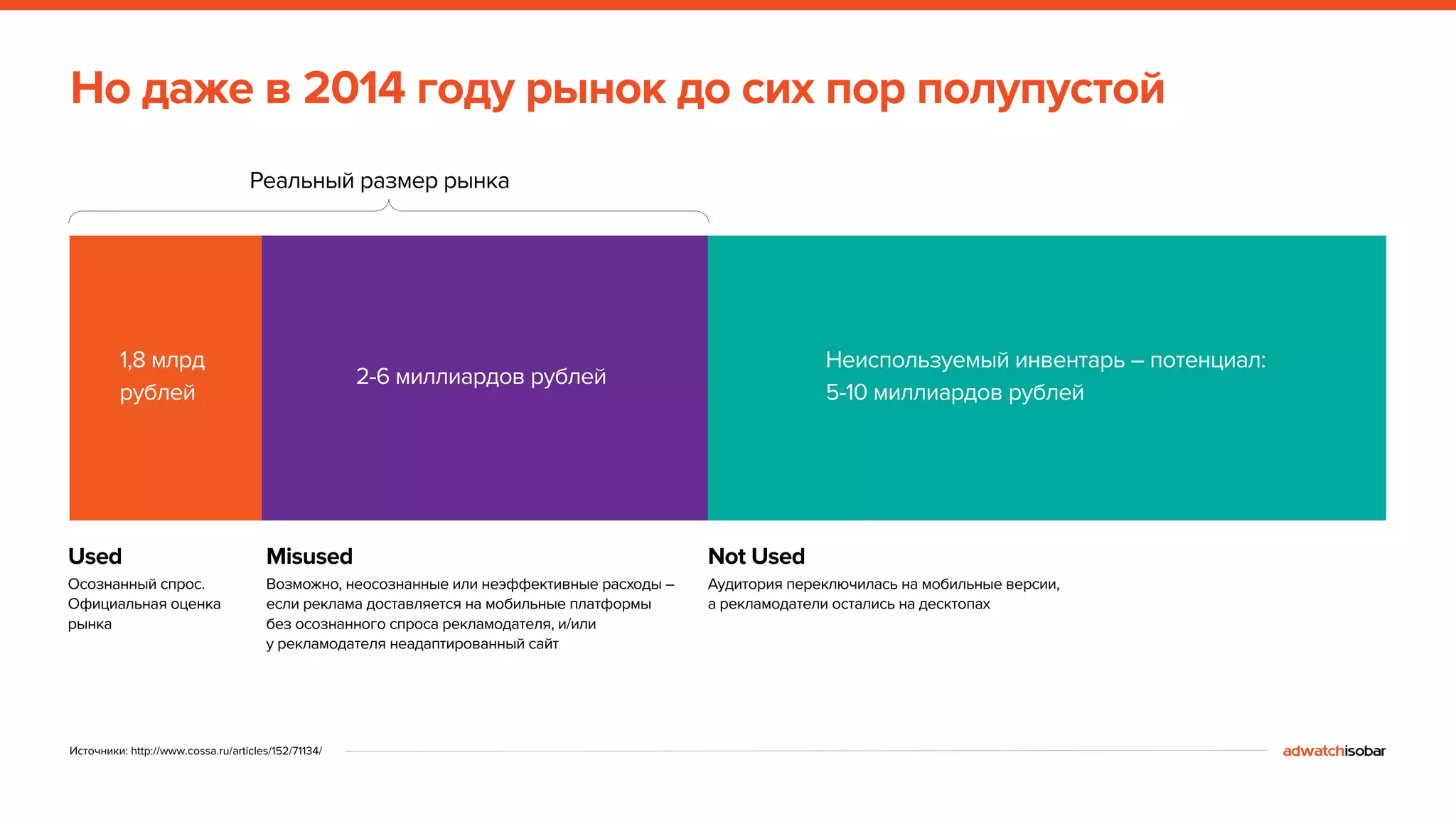 Но даже в 2014 году рынок до сих пор полупустой 
1,8 млрд 
рублей 
Used 
Осознанный спрос. 
Официальная оценка 
рынка 
Реальный размер рынка 
Misused 
Возможно, неосознанные или неэффективные расходы – 
если реклама доставляется на мобильные платформы 
без осознанного спроса рекламодателя, и/или 
у рекламодателя неадаптированный сайт 
Not Used 
Аудитория переключилась на мобильные версии, 
а рекламодатели остались на десктопах 
Источники: http://www.cossa.ru/articles/152/71134/ 
2-6 миллиардов рублей 
Неиспользуемый инвентарь – потенциал: 
5-10 миллиардов рублей 
 