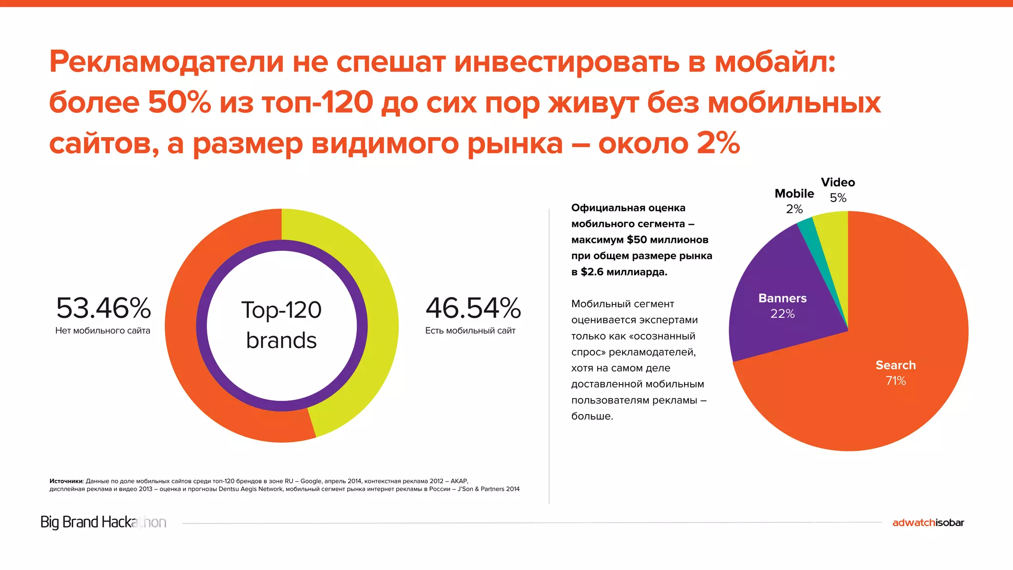 Рекламодатели не спешат инвестировать в мобайл: 
более 50% из топ-120 до сих пор живут без мобильных 
сайтов, а размер видимого рынка – около 2% 
53.46% 
Top-120 
brands Нет мобильного сайта 
46.54% 
Есть мобильный сайт 
Источники: Данные по доле мобильных сайтов среди топ-120 брендов в зоне RU – Google, апрель 2014, контекстная реклама 2012 – АКАР, 
дисплейная реклама и видео 2013 – оценка и прогнозы Dentsu Aegis Network, мобильный сегмент рынка интернет рекламы в России – J’Son & Partners 2014 
Официальная оценка 
мобильного сегмента – 
максимум $50 миллионов 
при общем размере рынка 
в $2.6 миллиарда. 
Мобильный сегмент 
оценивается экспертами 
только как «осознанный 
спрос» рекламодателей, 
хотя на самом деле 
доставленной мобильным 
пользователям рекламы – 
больше. 
Video 
Mobile 5% 
2% 
Banners 
22% 
Search 
71% 
 