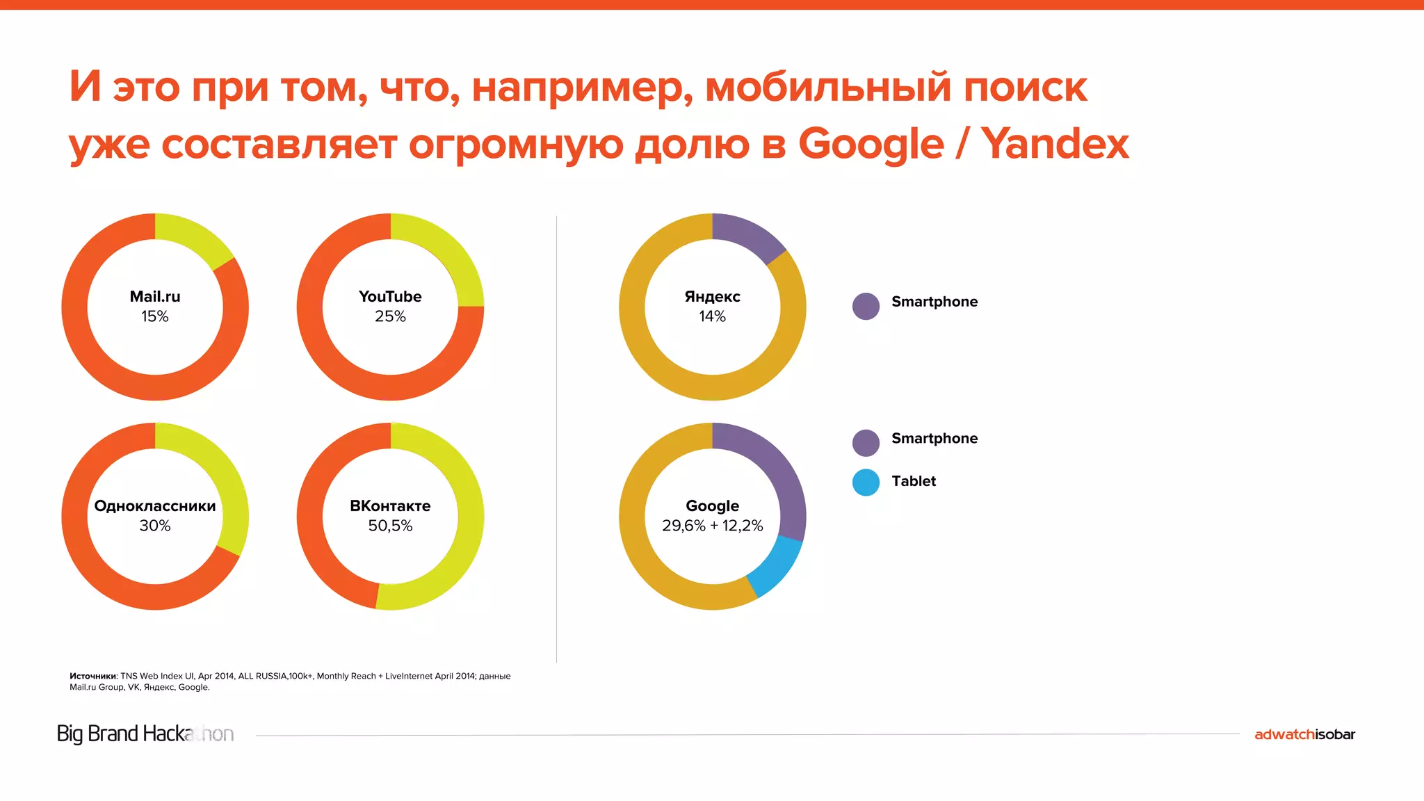 И это при том, что, например, мобильный поиск 
уже составляет огромную долю в Google / Yandex 
Источники: TNS Web Index UI, Apr 2014, ALL RUSSIA,100k+, Monthly Reach + LiveInternet April 2014; данные 
Mail.ru Group, VK, Яндекс, Google. 
Smartphone 
Smartphone 
Tablet 
 