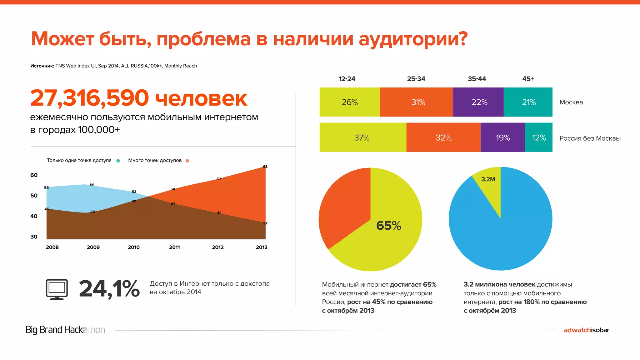 Может быть, проблема в наличии аудитории? 
Источник: TNS Web Index UI, Sep 2014, ALL RUSSIA,100k+, Monthly Reach 
27,316,590 человек 
ежемесячно пользуются мобильным интернетом 
в городах 100,000+ 
Только одна точка доступа Много точек доступов 
56 
53 
2008 2009 2010 2011 2012 2013 
60 
50 
40 
30 
45 
44 
47 
54 
47 
57 
43 
63 
37 
55 
12-24 
Москва 
Россия без Москвы 
25-34 35-44 45+ 
26% 31% 22% 21% 
37% 32% 19% 12% 
Мобильный интернет достигает 65% 
всей месячной интернет-аудитории 
России, рост на 45% по сравнению 
с октябрём 2013 
3.2 миллиона человек достижимы 
только с помощью мобильного 
интернета, рост на 180% по сравнению 
с октябрём 2013 
65% 
3.2M 
24,1% на октябрь 2014 
Доступ в Интернет только с декстопа 
 
