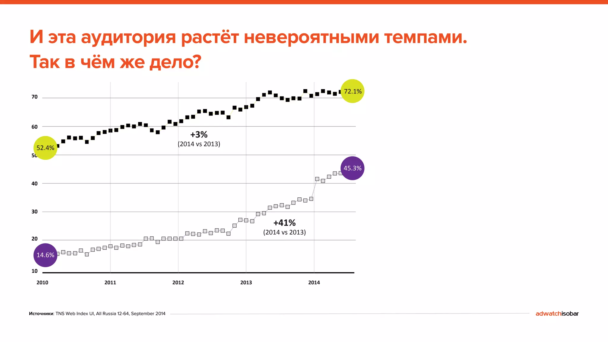 И эта аудитория растёт невероятными темпами. 
Так в чём же дело? 
+3% 
(2014 vs 2013) 
+41% 
(2014 vs 2013) 
70 
60 
52.4% 
50 
40 
30 
20 
10 
2010 2011 2012 2013 2014 
72.1% 
45.3% 
14.6% 
Источники: TNS Web Index UI, All Russia 12-64, September 2014 
 