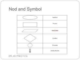 Cont… 
ec201/unit 1/introductory concepts 
25 
SYMBOL NAME MEANING 
Connector Used to join different flowline 
Offpage 
connector 
Used to indicate that the flow 
chart continues to a second 
page 
Predefined 
Process 
Used to represent a group of 
statements that perform one 
processing task 
 