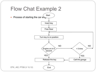 Cont… 
ec201/unit 1/introductory concepts 
27 
Example: A program is required to read three 
numbers, add them together and print 
their 
total. 
Solution: 
1. Enter the first number 
2. Enter the second number INPUT 
3. Calculate processing. ‘ADD (+) command – 
PROCESS 
4. Get the total of numbers result – OUTPUT 
 