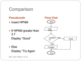 Cont… 
ec201/unit 1/introductory concepts 
32 
There are two types of comment used. They are: 
 Multi-line Comment 
This type of comment is begins with a /* (slash 
followed by an asterisk) symbol and ended with 
a */ 
(asterisk followed by an slash) symbol. 
This ty p e o f c o m m e nt is g o o d to be us e d whe n 
c o m m e nts writte n a re lo ng e r tha n 1 line . 
 