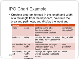 Cont… 
ec201/unit 1/introductory concepts 
34 
 Single line Comment 
This type of comment is used with the // (double 
slash) symbol and it stops at the end of that 
particular 
line. 
This ty p e o f c o m m e nt c a n be us e d whe n the 
re m a rk is 
o nly 1 line in le ng th. 
 