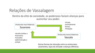 Relações de Vassalagem 
Dentro da elite da sociedade, os poderosos faziam alianças para aumentar seu poder. 
Aristocrata mais Poderoso: Suserano 
Aristocrata menos Poderoso: 
Vassalo 
•Feudo (normalmente terras) 
•Proteção 
•Auxílio (militar e financeiro) 
•Conselho (administração e justiça) 
Outras formas de interação entre os aristocratas: casamentos, laços de amizade e alianças efêmeras.  