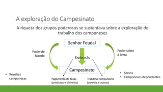 A exploração do Campesinato 
A riqueza dos grupos poderosos se sustentava sobre a exploração do trabalho dos camponeses 
Senhor Feudal 
Campesinato 
Poder de Mando 
Poder sobre a Terra 
Exploração 
Pagamento de taxas(produtos e dinheiro) 
Trabalho compulsório 
(corveia e outros) 
•Servos 
•Camponeses dependentes 
•Revoltas camponesas  