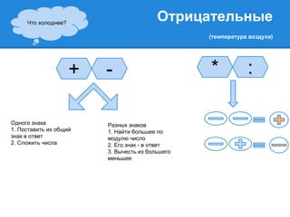 Отрицательные 
(температура воздуха) 
Что холоднее? 
+ - * : 
Разных знаков 
1. Найти большее по 
модулю число 
2. Его знак - в ответ 
3. Вычесть из большего 
меньшее 
Одного знака 
1. Поставить их общий 
знак в ответ 
2. Сложить числа 
 
