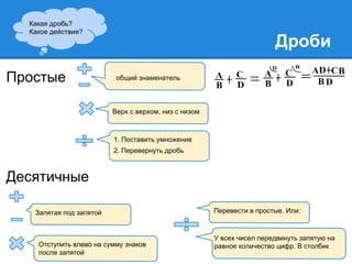 Дроби 
Простые 
Десятичные 
общий знаменатель 
Верх с верхом, низ с низом 
1. Поставить умножение 
2. Перевернуть дробь 
Запятая под запятой 
Отступить влево на сумму знаков 
после запятой 
Перевести в простые. Или: 
У всех чисел передвинуть запятую на 
равное количество цифр. В столбик 
Какая дробь? 
Какое действие? 
 