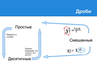 Дроби 
Смешанные 
Простые 
Поделить в 
столбик 
Сказать. 
Например: 3,5 
Тридцать пять 
десятых 
Десятичные 
 