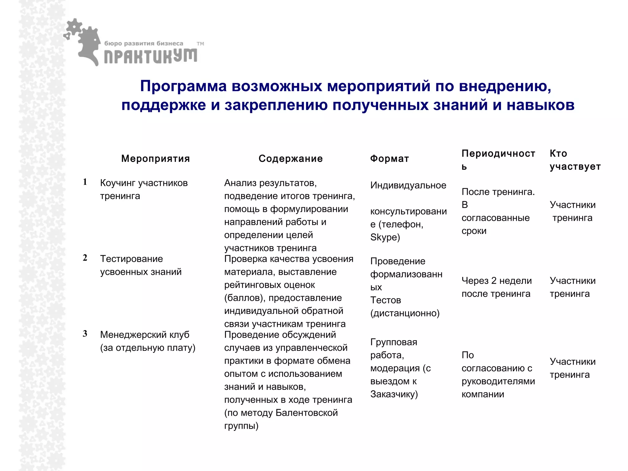 Программа возможных мероприятий по внедрению, 
поддержке и закреплению полученных знаний и навыков 
Мероприятия Содержание Формат Периодичност 
ь 
Кто 
участвует 
1 Коучинг участников 
тренинга 
Анализ результатов, 
подведение итогов тренинга, 
помощь в формулировании 
направлений работы и 
определении целей 
участников тренинга 
Индивидуальное 
консультировани 
е (телефон, 
Skype) 
После тренинга. 
В 
согласованные 
сроки 
Участники 
тренинга 
2 Тестирование 
усвоенных знаний 
Проверка качества усвоения 
материала, выставление 
рейтинговых оценок 
(баллов), предоставление 
индивидуальной обратной 
связи участникам тренинга 
Проведение 
формализованн 
ых 
Тестов 
(дистанционно) 
Через 2 недели 
после тренинга 
Участники 
тренинга 
3 Менеджерский клуб 
(за отдельную плату) 
Проведение обсуждений 
случаев из управленческой 
практики в формате обмена 
опытом с использованием 
знаний и навыков, 
полученных в ходе тренинга 
(по методу Балентовской 
группы) 
Групповая 
работа, 
модерация (с 
выездом к 
Заказчику) 
По 
согласованию с 
руководителями 
компании 
Участники 
тренинга 
 