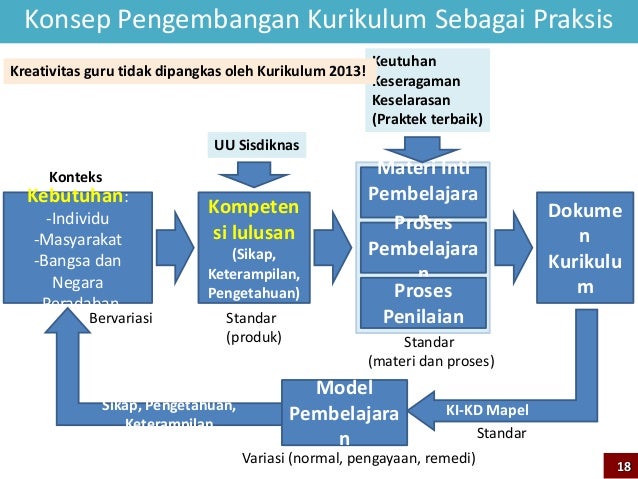 Elemen Perubahan Kurikulum 2013 Penggambar