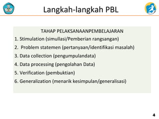 Langkah-langkah PBL 
44 
TAHAP PELAKSANAANPEMBELAJARAN 
1. Stimulation (simullasi/Pemberian rangsangan) 
2. Problem statemen (pertanyaan/identifikasi masalah) 
3. Data collection (pengumpulandata) 
4. Data processing (pengolahan Data) 
5. Verification (pembuktian) 
6. Generalization (menarik kesimpulan/generalisasi) 
 