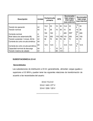 Descripción Unidad 
Cortacircuito 
primario 
DPS 
Seccionador 
bajo carga e 
interruptor 
(uso exterior) 
Seccionador 
bajo carga 
(uso interior) 
Tensión de operación kV 
13.2 33 10 30 13.2 33 
13. 
2 
33 
Tensión nominal kV 15 36 15 36 15 36 15 36 
Corriente nominal A 
100 100 - - 400 4001 
40 
0 
400 
Nivel básico de aislamiento BIL kV 110 200 110 195 110 200 95 150 
Tensión sostenida 1 minuto, 60 Hz kV 36 70 36 70 36 70 34 70 
Corriente de corto circuito simétrica kA - - - - - - - - 
Corriente de corto circuito asimétrica 
kA 12.5 12.5 - - 12.5 12.5 
12. 
5 
12.5 
Capacidad nominal de descarga kA - - 10 10 - - - - 
Tensión máxima de cebado kV - - 68 121 - - - - 
SUBESTACIONES A 33 kV 
Generalidades 
Las subestaciones de distribución a 33 kV, generalmente, alimentan cargas iguales o 
superiores a 0.5 MVA y pueden tener las siguientes relaciones de transformación de 
acuerdo a las necesidades del usuario: 
33 kV /13.2 kV 
33 kV / 440 / 277 V 
33 kV / 208 / 120 V 
 