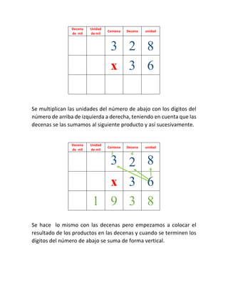 Decena de mil 
Unidad de mil 
Centena 
Decena 
unidad 
3 
2 
8 
x 
3 
6 
Se multiplican las unidades del número de abajo con los dígitos del número de arriba de izquierda a derecha, teniendo en cuenta que las decenas se las sumamos al siguiente producto y así sucesivamente. 
Decena de mil 
Unidad de mil 
Centena 
Decena 
unidad 
3 
2 
8 
x 
3 
6 
1 
9 
3 
8 
Se hace lo mismo con las decenas pero empezamos a colocar el resultado de los productos en las decenas y cuando se terminen los dígitos del número de abajo se suma de forma vertical. 
1 4  