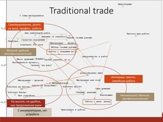 Самовыражение, долго, 
на века, професс. работа 
Интерьер, просто, 
семейная работа 
На высоте, не удобно, 
как продолжение руки 
Traditional trade 
Маломощный, обычный, 
однофункциональный 
Мощный, удобный, 
многофункциональный 
С аккумулятором, нет 
устройств 
 
