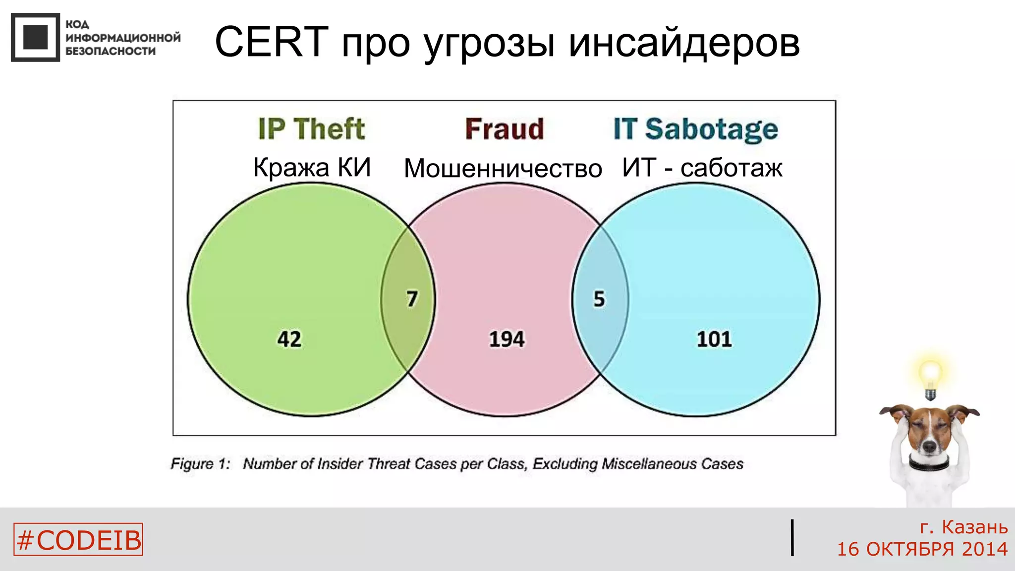 #CODEIB 
г. Казань 
16 ОКТЯБРЯ 2014 
CERT про угрозы инсайдеров 
Кража КИ Мошенничество ИТ - саботаж 
 