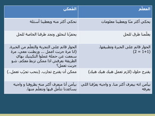 المعلّم المُمكن 
يحكي أكثر منّا ويعطينا معلومات نحكي أكثر منه ويعطينا أسئلة 
يعلّمنا طرق للحل يحفزّنا لنخلق ونجد طرقنا الخاصة للحل 
الحوار قائم على التجربة والتعلّم من الخبرة. 
)انا مرة جربت اعمل ... وزبطتت معي، مرة 
سمعت عن حملة عملوا التكيتيك بهاي 
الطريقة بعرفش اذا ممكن تزبط معكم، شو 
جربت تعمل؟ 
الحوار قائم على الخبرة وتطبيقها. 
)2 = 1+1( 
يقترح حلول )لازم تعمل هيك هيك هيك( ممكن أن يقترح تجارب. )بتحب تجرّب تعمل..( 
بيآمن أنا منعرف أكتر منه بظروفنا و واجبه 
يساعدنا نتأمل فيها ونتعلّم منها. 
بيآمن انه بيعرف أكتر منا. و واجبه يعرّفنا اللي 
بعرفه 
 